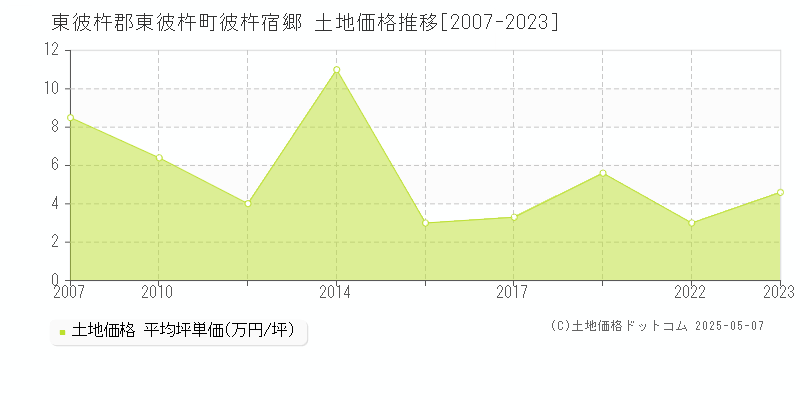 彼杵宿郷(東彼杵郡東彼杵町)の土地価格推移グラフ(坪単価)[2007-2023年]