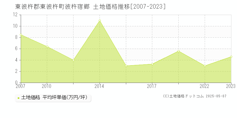 東彼杵郡東彼杵町彼杵宿郷の土地価格推移グラフ 