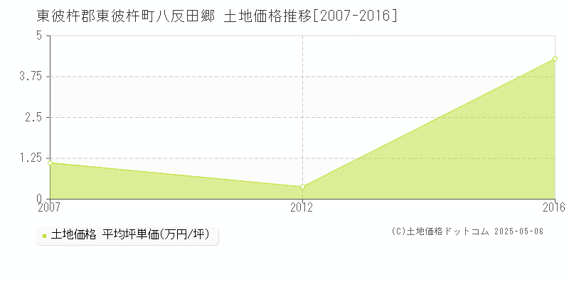 八反田郷(東彼杵郡東彼杵町)の土地価格推移グラフ(坪単価)[2007-2016年]