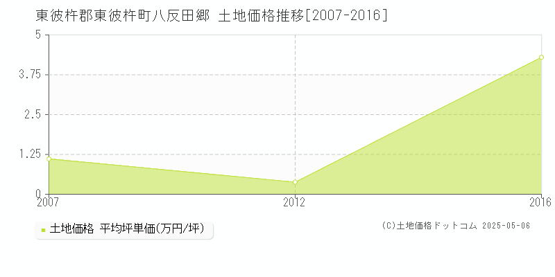 東彼杵郡東彼杵町八反田郷の土地価格推移グラフ 