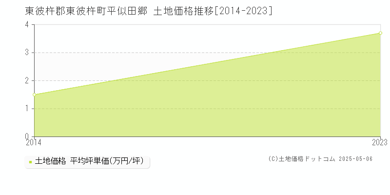 平似田郷(東彼杵郡東彼杵町)の土地価格推移グラフ(坪単価)[2014-2023年]