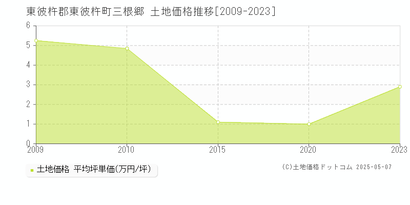 三根郷(東彼杵郡東彼杵町)の土地価格推移グラフ(坪単価)[2009-2023年]