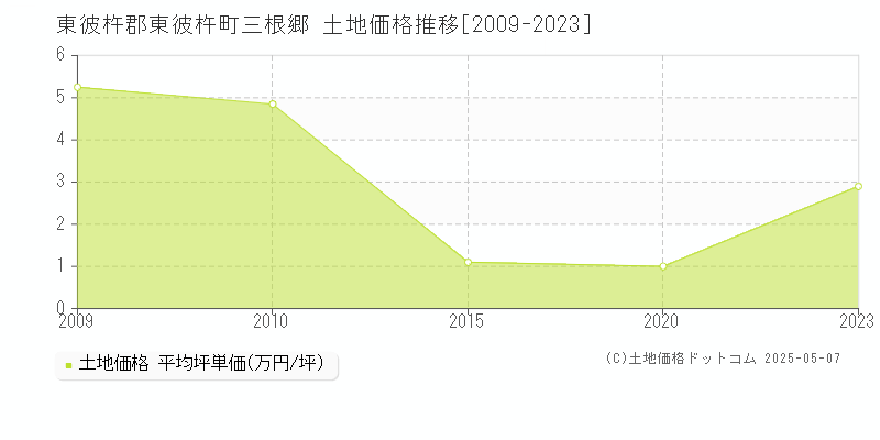 東彼杵郡東彼杵町三根郷の土地価格推移グラフ 