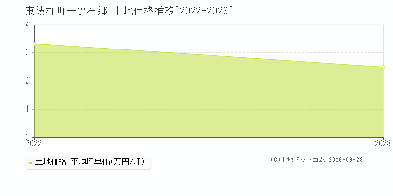 東彼杵町一ツ石郷の土地価格推移グラフ(坪単価)[2022-2023年]