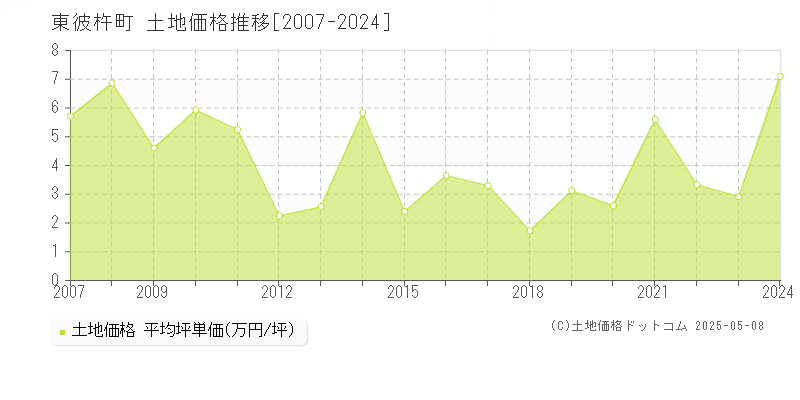 東彼杵町(長崎県)の土地価格推移グラフ(坪単価)[2007-2024年]