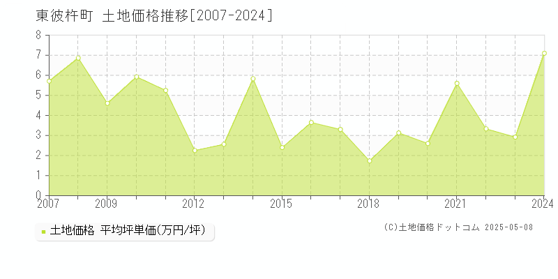 東彼杵郡東彼杵町の土地価格推移グラフ 