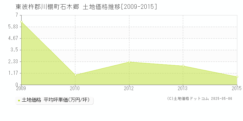 石木郷(東彼杵郡川棚町)の土地価格推移グラフ(坪単価)[2009-2015年]