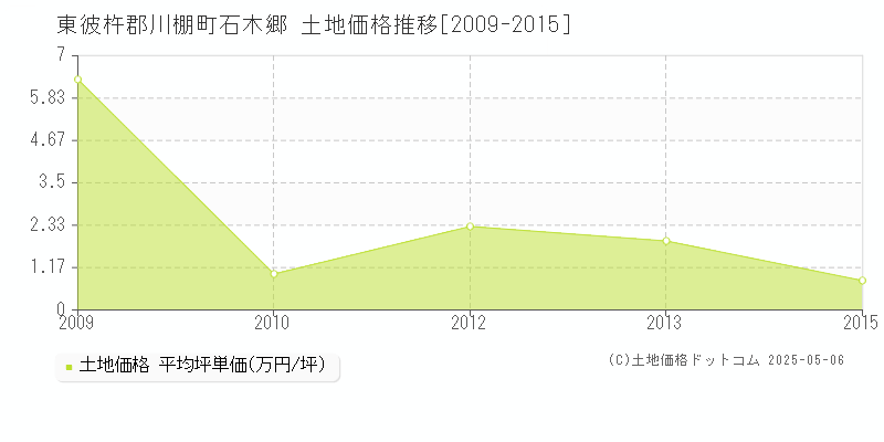 東彼杵郡川棚町石木郷の土地価格推移グラフ 
