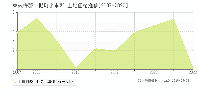小串郷(東彼杵郡川棚町)の土地価格推移グラフ(坪単価)[2007-2022年]