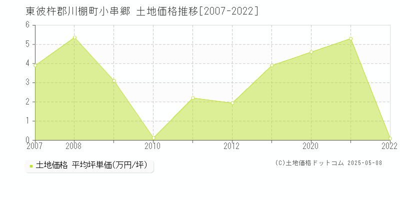 東彼杵郡川棚町小串郷の土地価格推移グラフ 