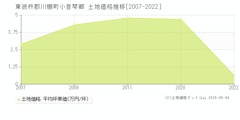 小音琴郷(東彼杵郡川棚町)の土地価格推移グラフ(坪単価)[2007-2022年]