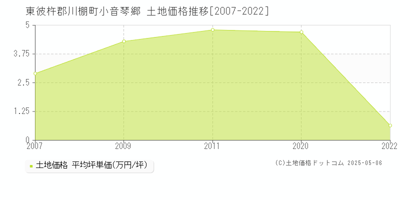 東彼杵郡川棚町小音琴郷の土地価格推移グラフ 