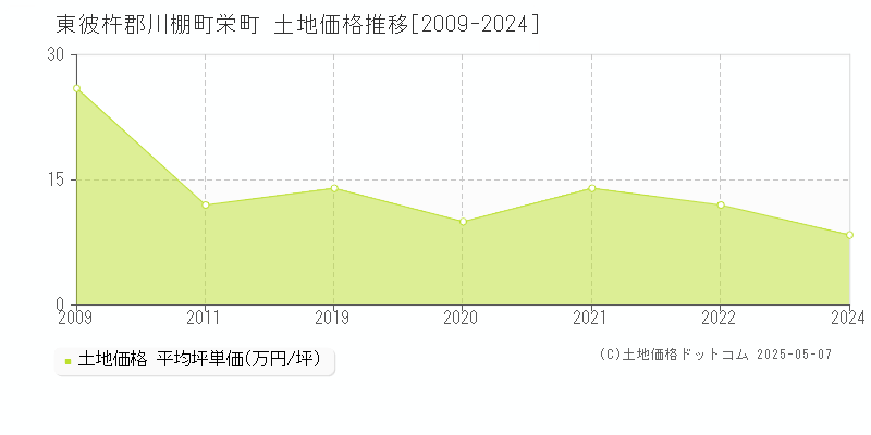 栄町(東彼杵郡川棚町)の土地価格推移グラフ(坪単価)[2009-2024年]