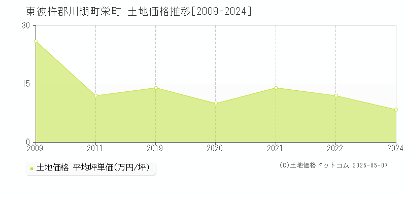 東彼杵郡川棚町栄町の土地価格推移グラフ 