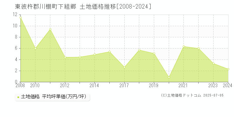 下組郷(東彼杵郡川棚町)の土地価格推移グラフ(坪単価)[2008-2024年]