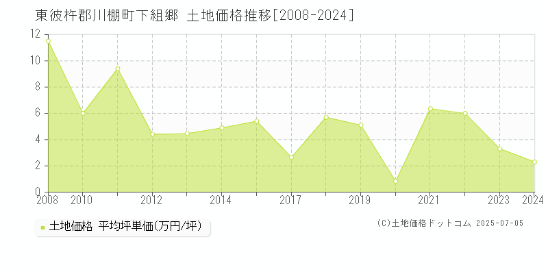 東彼杵郡川棚町下組郷の土地価格推移グラフ 