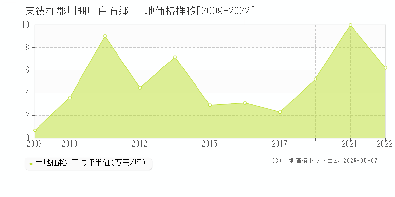 東彼杵郡川棚町白石郷の土地価格推移グラフ 