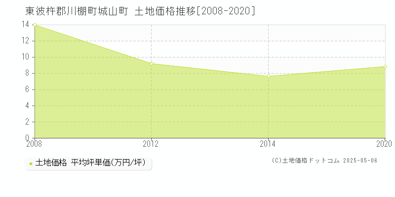 城山町(東彼杵郡川棚町)の土地価格推移グラフ(坪単価)[2008-2020年]