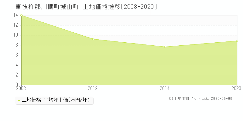 東彼杵郡川棚町城山町の土地価格推移グラフ 