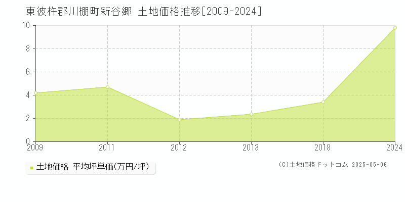 新谷郷(東彼杵郡川棚町)の土地価格推移グラフ(坪単価)[2009-2024年]