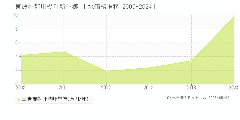 東彼杵郡川棚町新谷郷の土地価格推移グラフ 