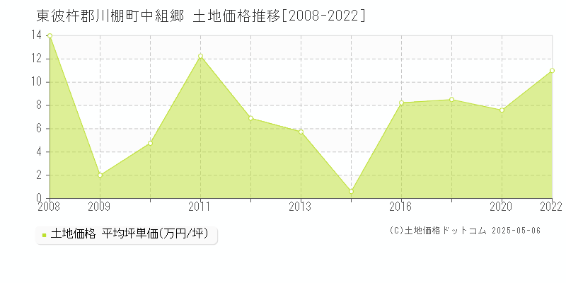 中組郷(東彼杵郡川棚町)の土地価格推移グラフ(坪単価)[2008-2022年]