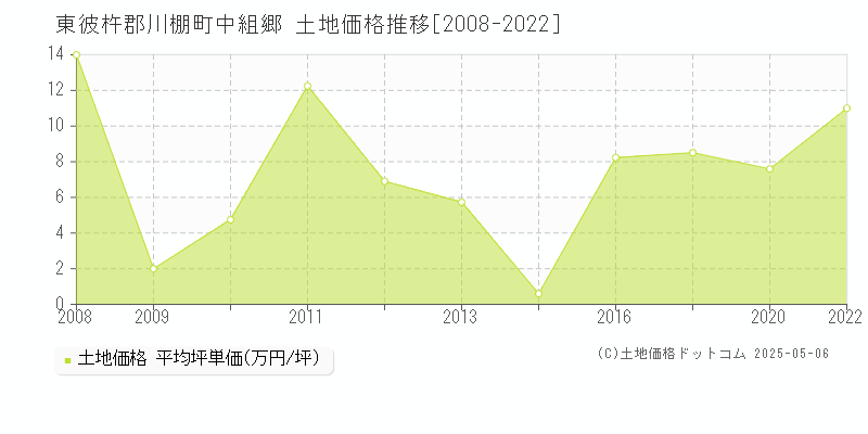 東彼杵郡川棚町中組郷の土地価格推移グラフ 