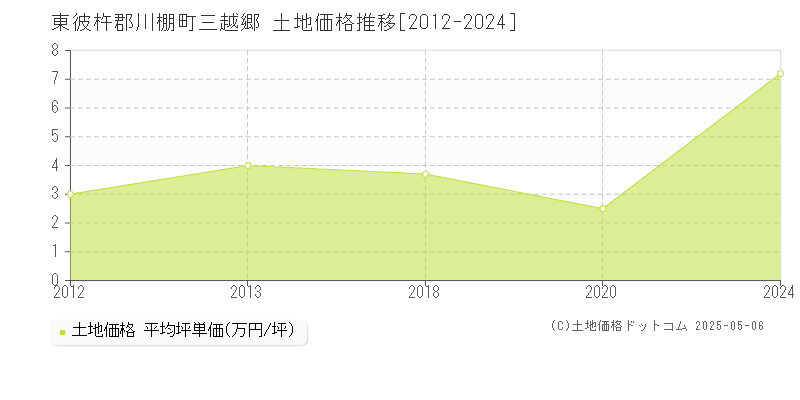 三越郷(東彼杵郡川棚町)の土地価格推移グラフ(坪単価)[2012-2024年]