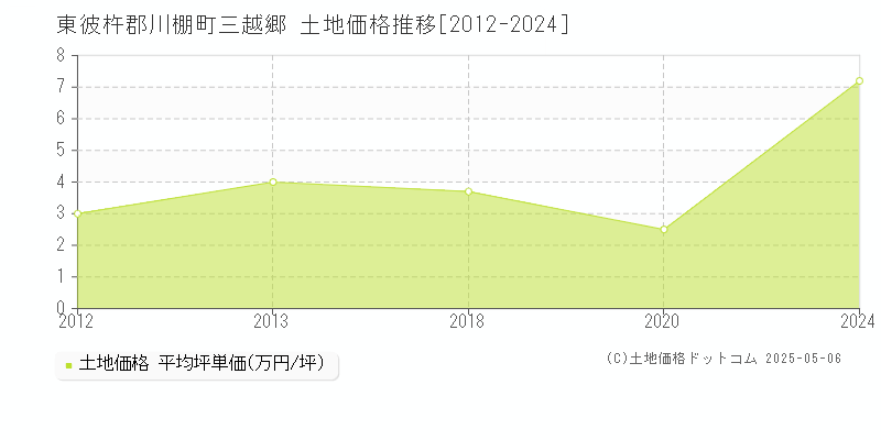 東彼杵郡川棚町三越郷の土地価格推移グラフ 