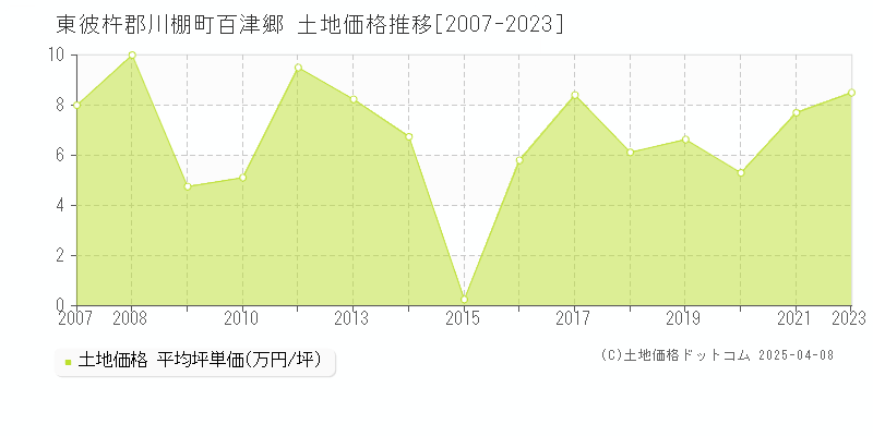 東彼杵郡川棚町百津郷の土地価格推移グラフ 