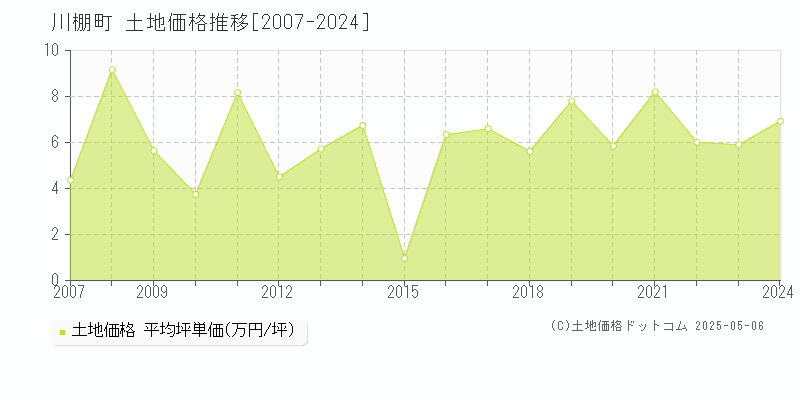 全域(川棚町)の土地価格推移グラフ(坪単価)[2007-2024年]