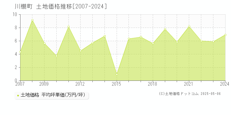 東彼杵郡川棚町全域の土地価格推移グラフ 