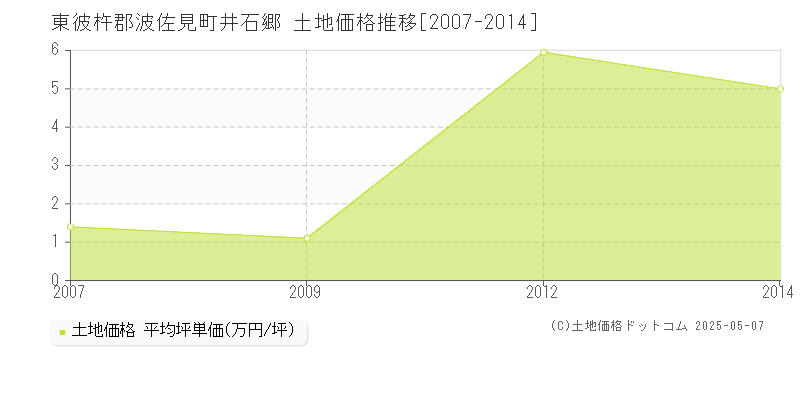 東彼杵郡波佐見町井石郷の土地価格推移グラフ 