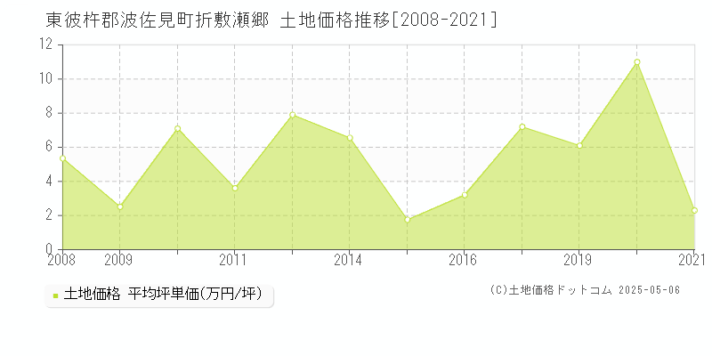 折敷瀬郷(東彼杵郡波佐見町)の土地価格推移グラフ(坪単価)[2008-2021年]