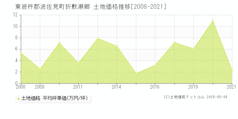 東彼杵郡波佐見町折敷瀬郷の土地価格推移グラフ 