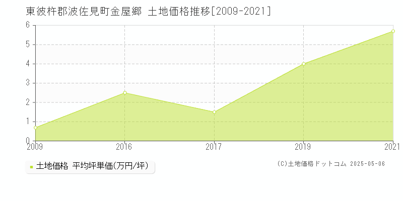 金屋郷(東彼杵郡波佐見町)の土地価格推移グラフ(坪単価)[2009-2021年]