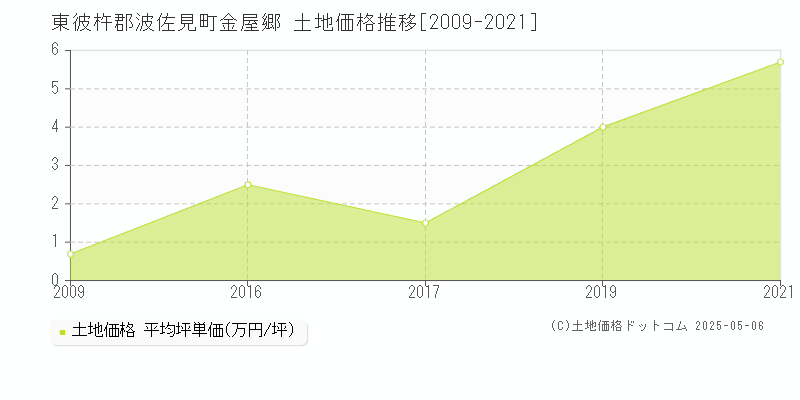 東彼杵郡波佐見町金屋郷の土地価格推移グラフ 