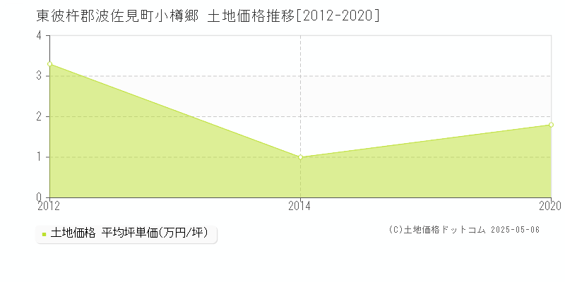 小樽郷(東彼杵郡波佐見町)の土地価格推移グラフ(坪単価)[2012-2020年]