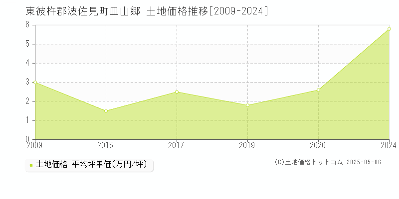 皿山郷(東彼杵郡波佐見町)の土地価格推移グラフ(坪単価)[2009-2024年]