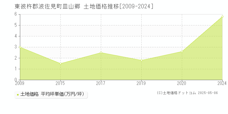 東彼杵郡波佐見町皿山郷の土地価格推移グラフ 