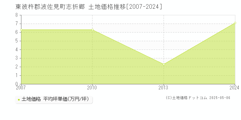 志折郷(東彼杵郡波佐見町)の土地価格推移グラフ(坪単価)[2007-2024年]