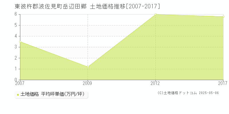 岳辺田郷(東彼杵郡波佐見町)の土地価格推移グラフ(坪単価)[2007-2017年]