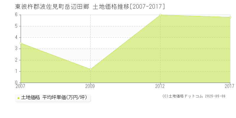 東彼杵郡波佐見町岳辺田郷の土地価格推移グラフ 