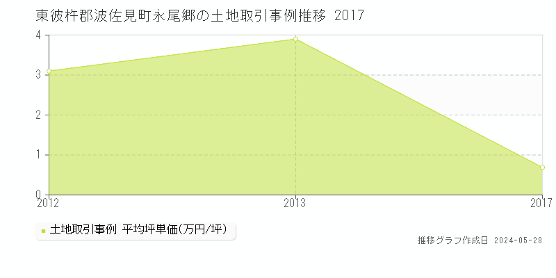 東彼杵郡波佐見町永尾郷の土地取引価格推移グラフ 