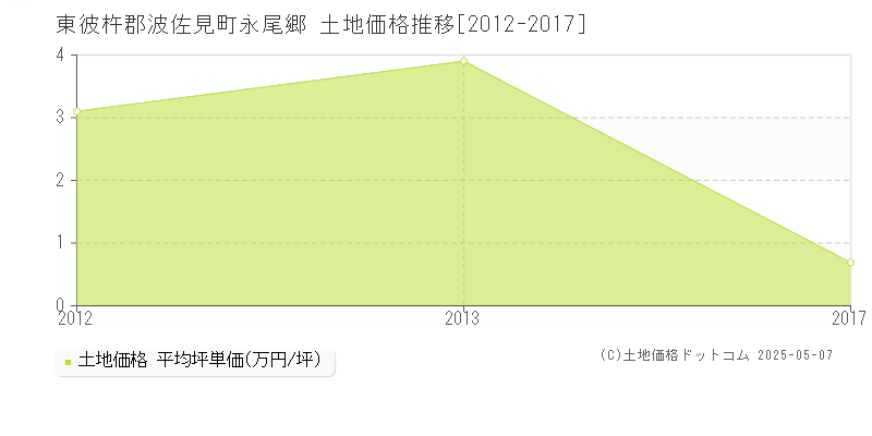 永尾郷(東彼杵郡波佐見町)の土地価格推移グラフ(坪単価)[2012-2017年]
