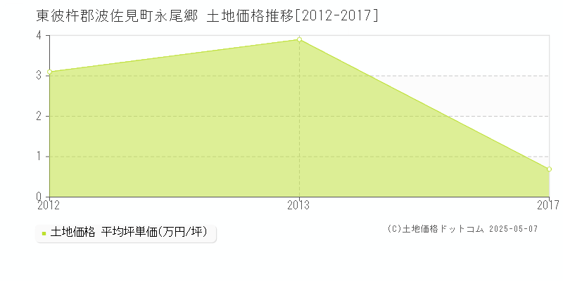 東彼杵郡波佐見町永尾郷の土地価格推移グラフ 