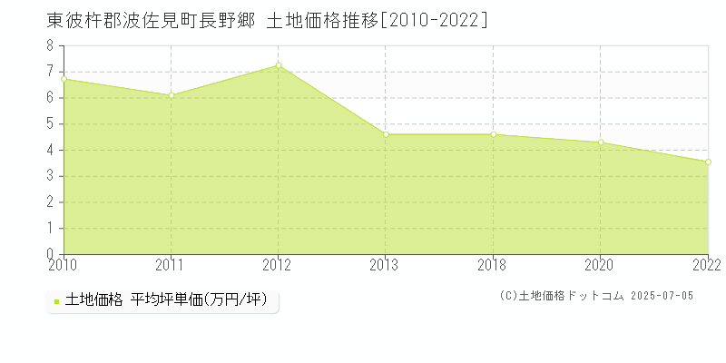 長野郷(東彼杵郡波佐見町)の土地価格推移グラフ(坪単価)[2010-2022年]