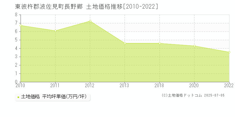 東彼杵郡波佐見町長野郷の土地価格推移グラフ 