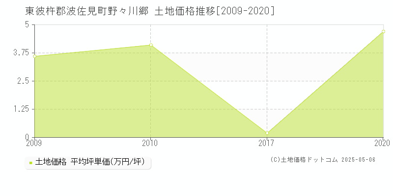 野々川郷(東彼杵郡波佐見町)の土地価格推移グラフ(坪単価)[2009-2020年]