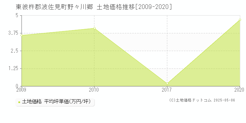 東彼杵郡波佐見町野々川郷の土地価格推移グラフ 
